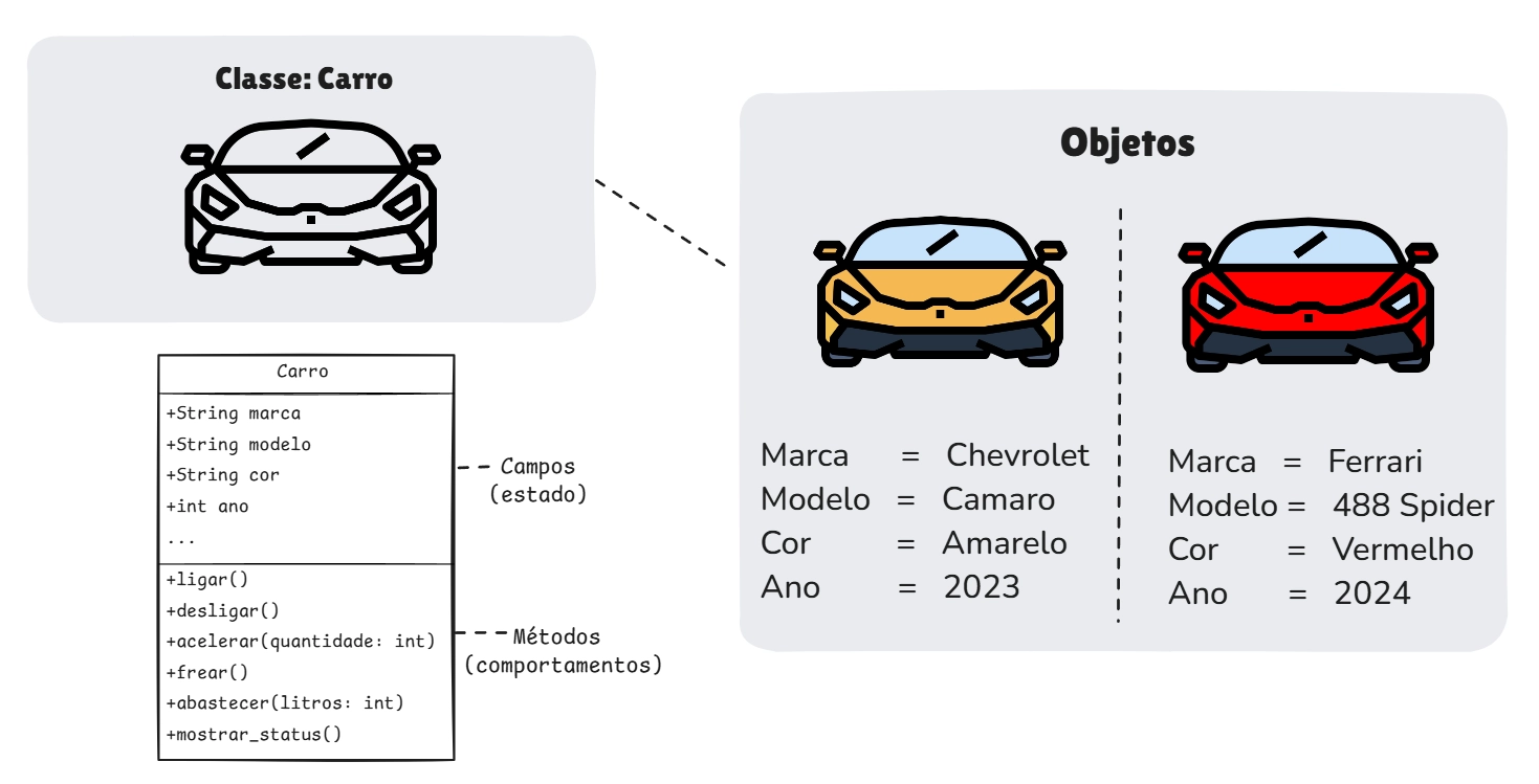 Classe e Objeto Carro